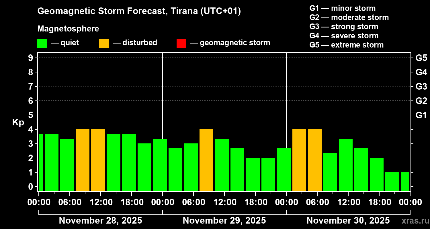 Forecast of the geomagnetic index Kp