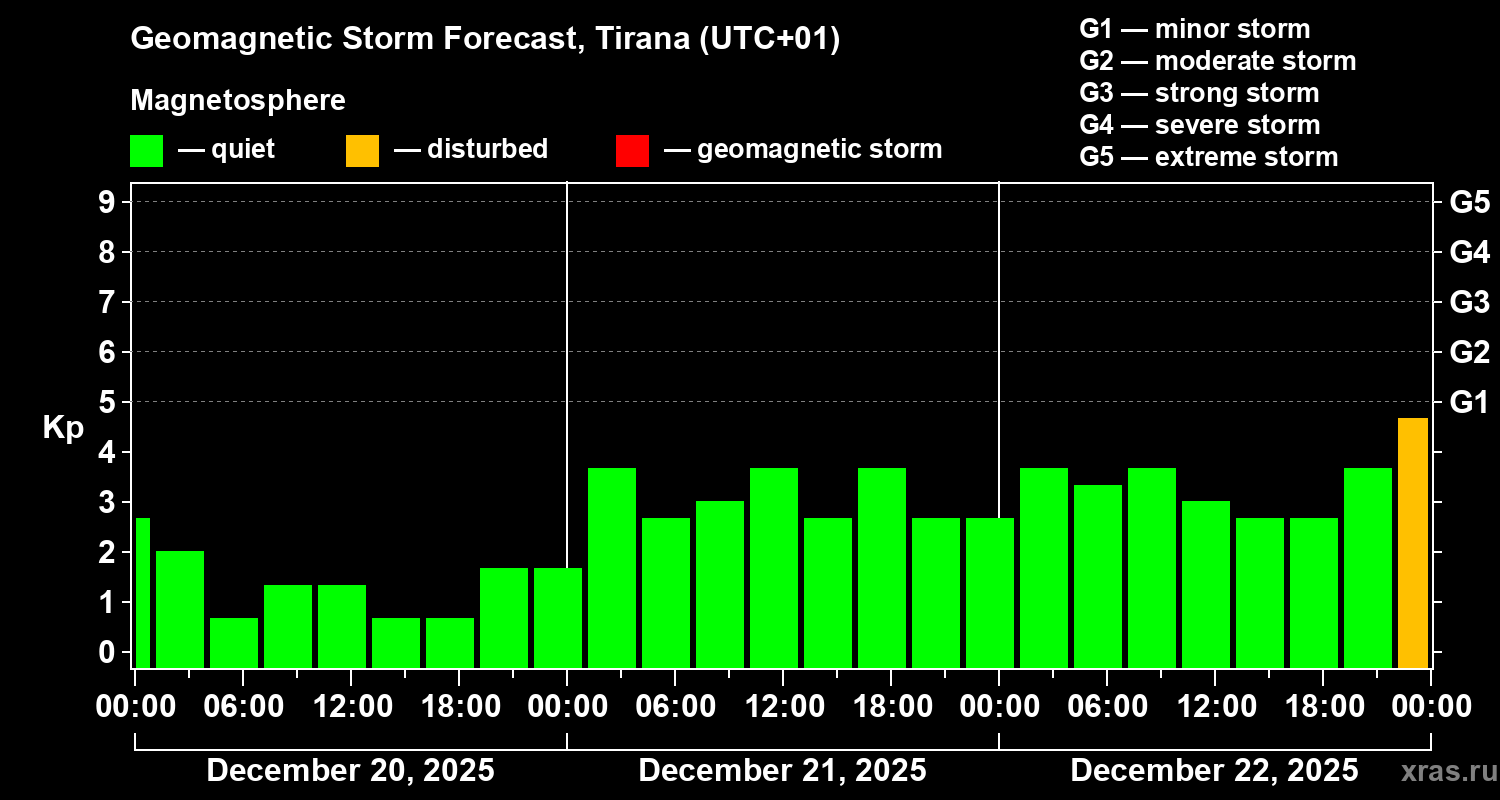 Forecast of the geomagnetic index&nbsp;Kp