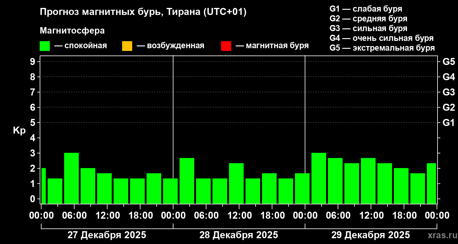 Прогноз геомагнитного индекса&nbsp;Kp