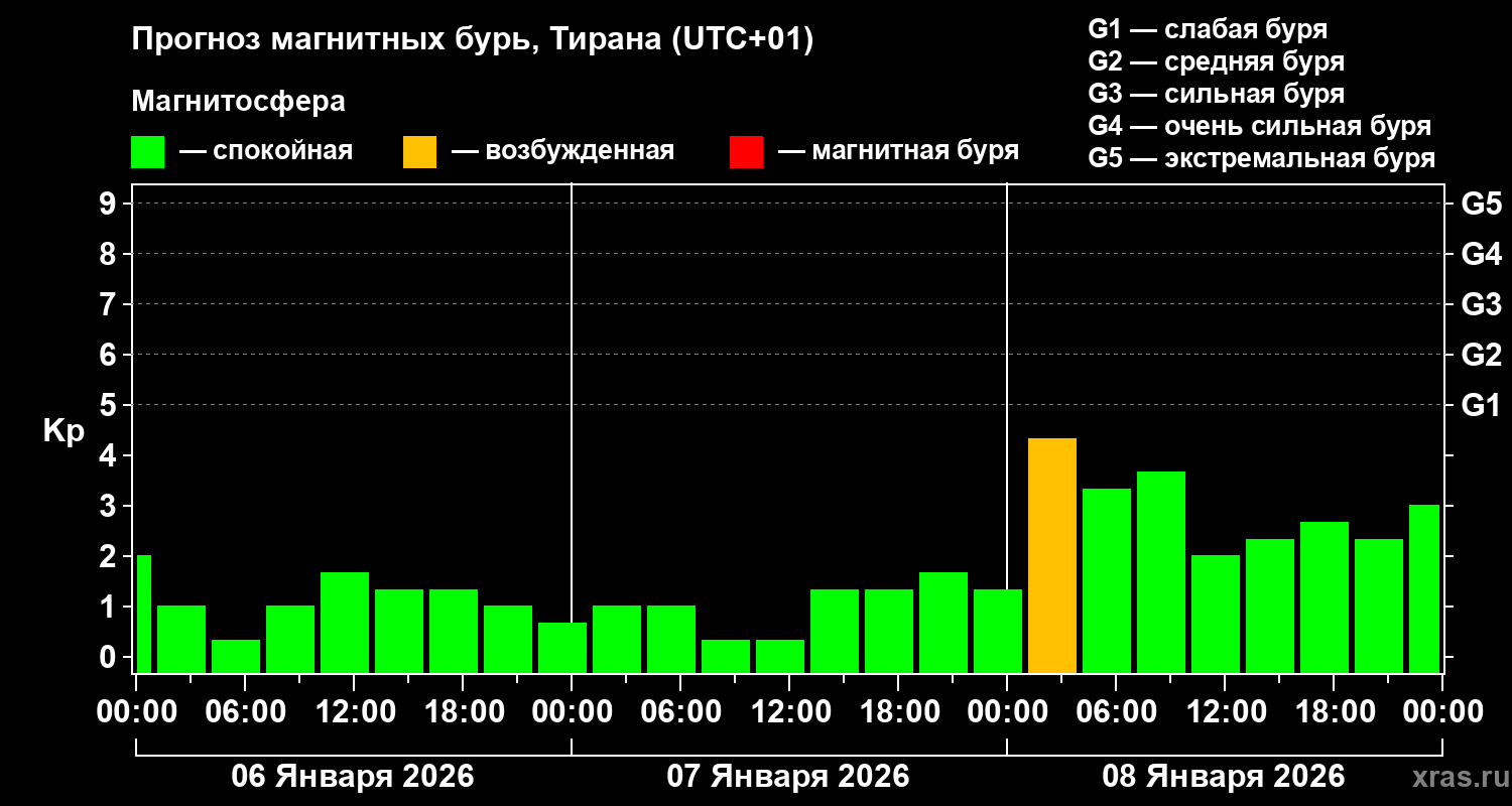 Прогноз геомагнитного индекса&nbsp;Kp