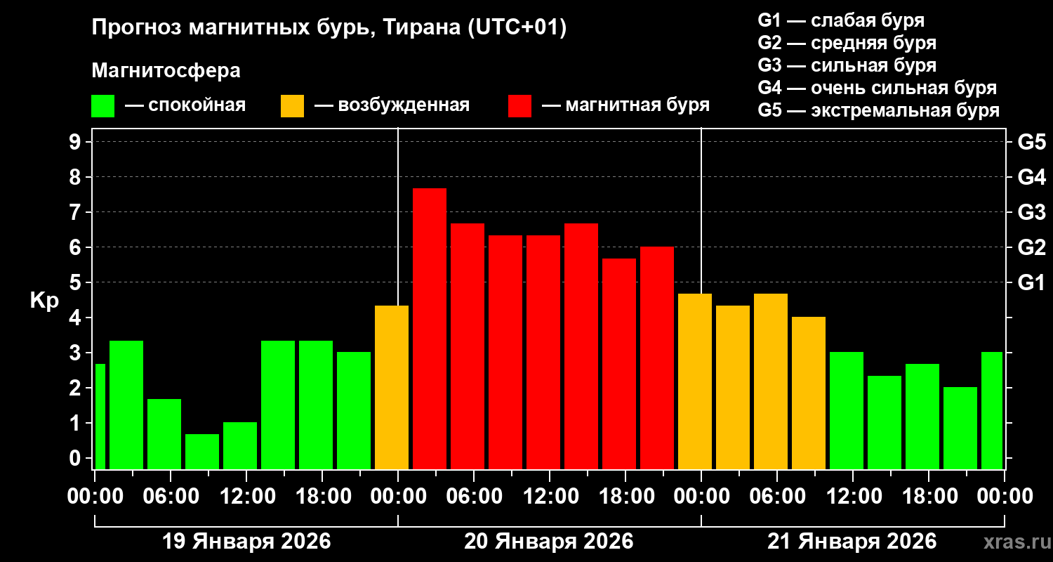 Прогноз геомагнитного индекса&nbsp;Kp
