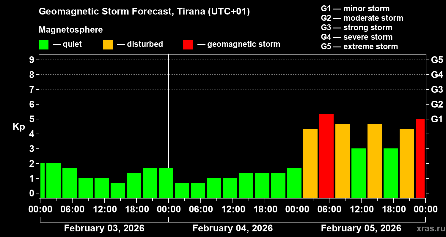 Forecast of the geomagnetic index&nbsp;Kp