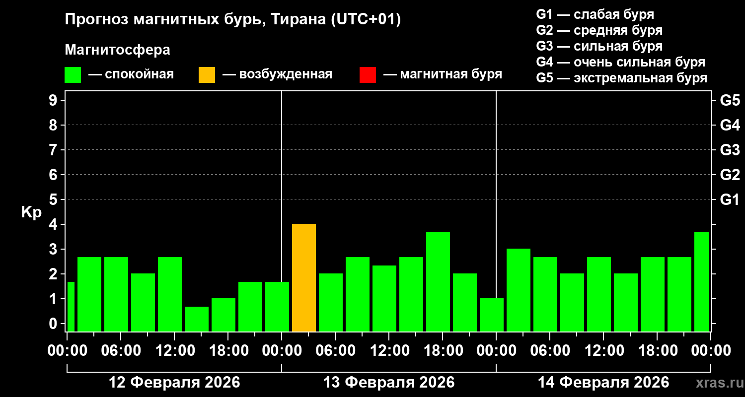 Прогноз геомагнитного индекса&nbsp;Kp