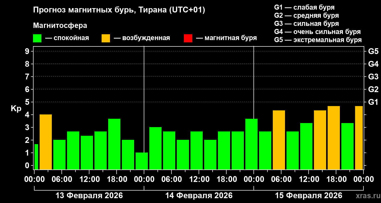 Прогноз геомагнитного индекса&nbsp;Kp