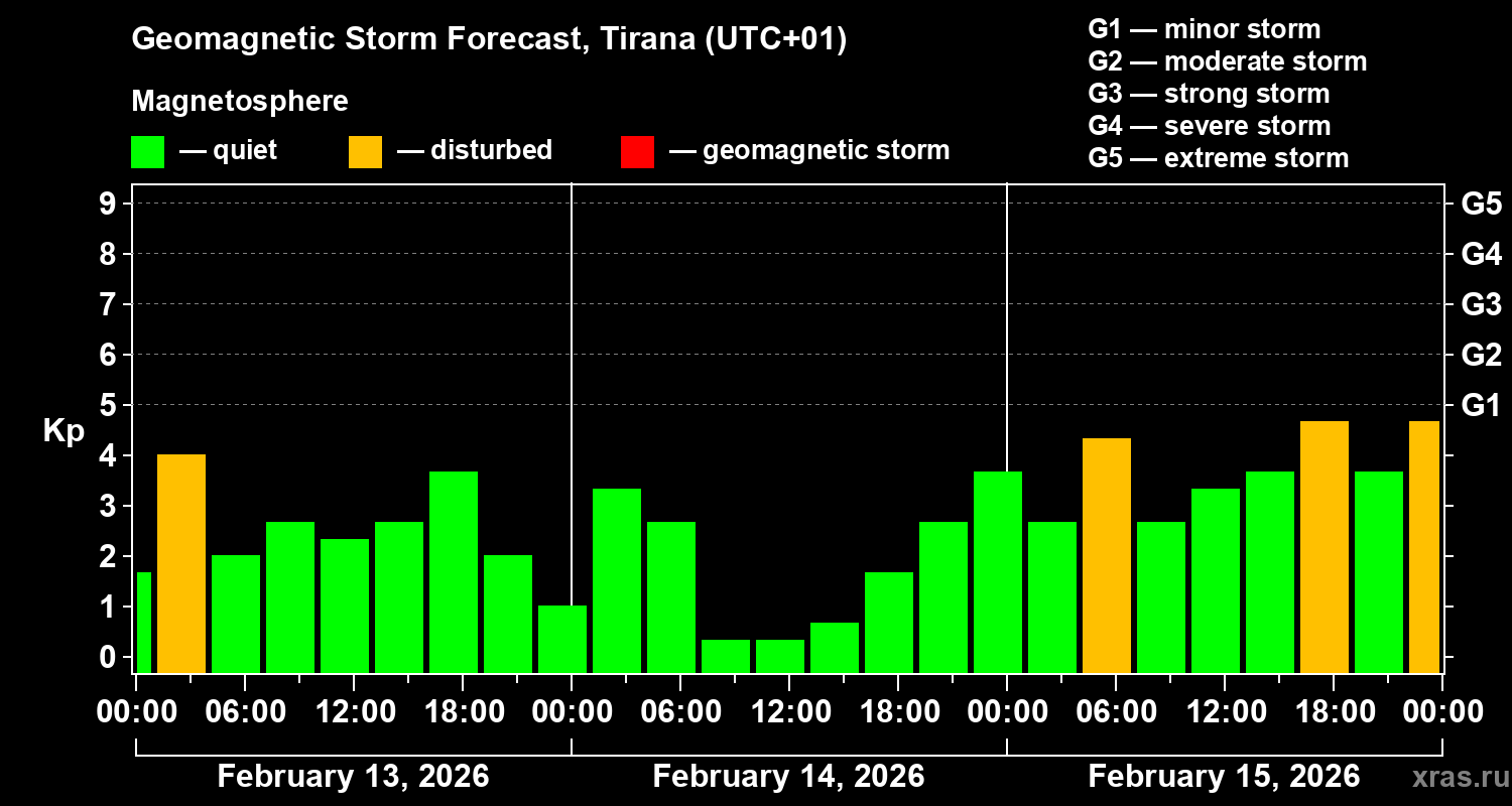 Forecast of the geomagnetic index&nbsp;Kp