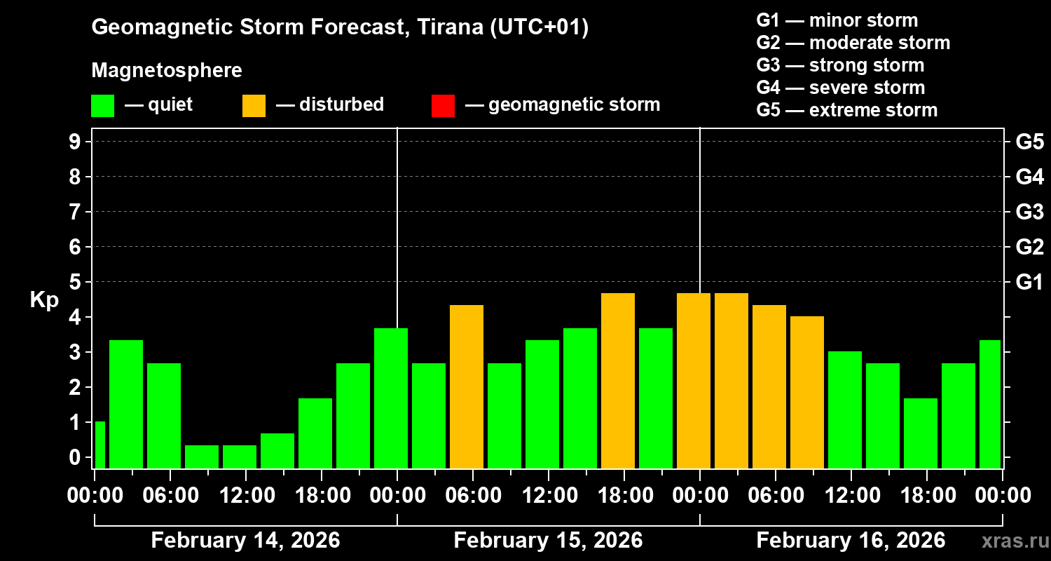 Forecast of the geomagnetic index&nbsp;Kp