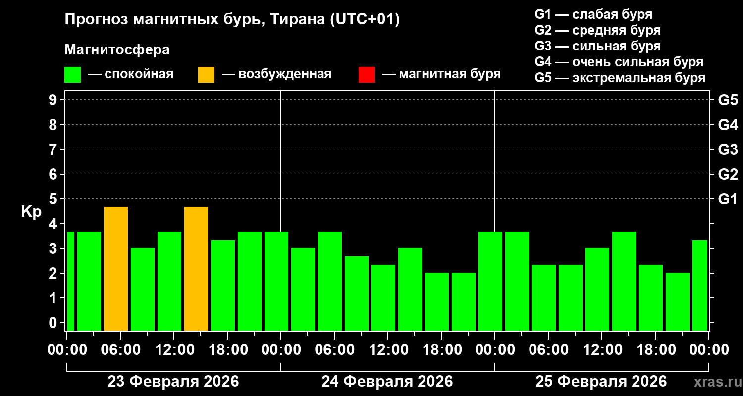 Прогноз геомагнитного индекса Kp