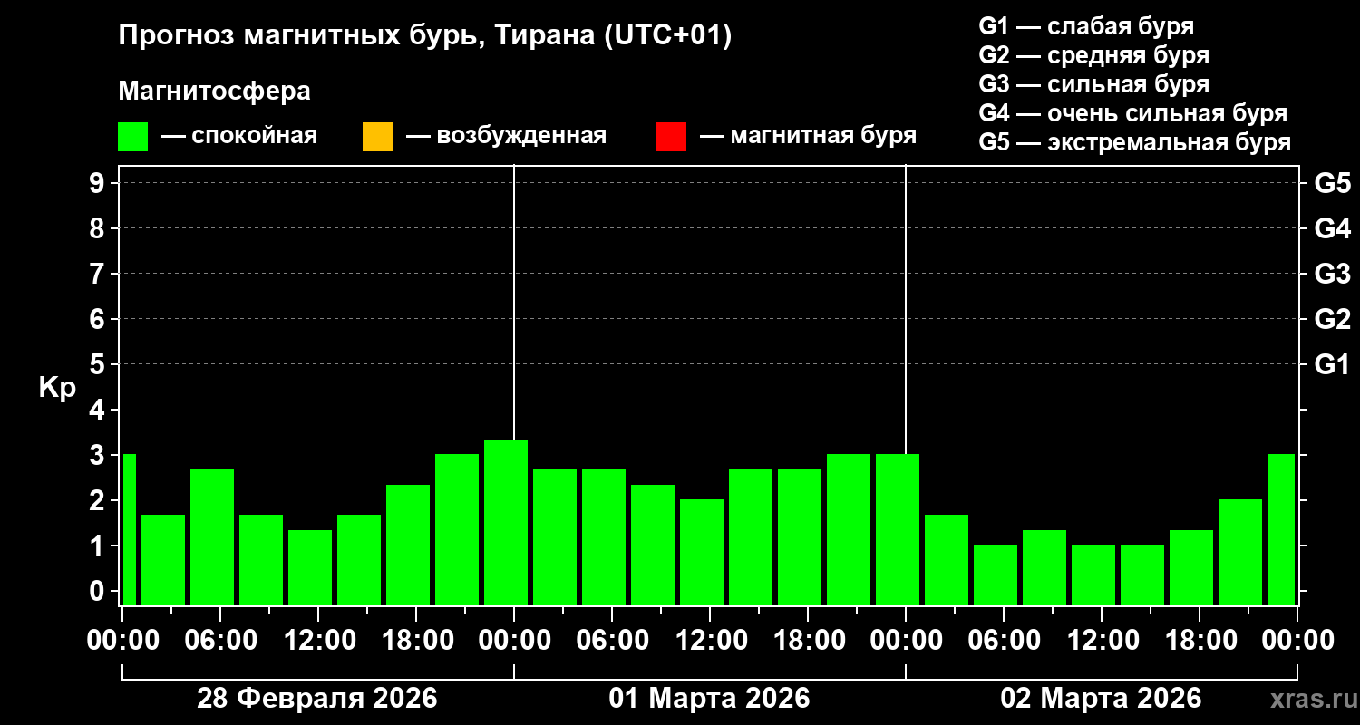 Прогноз геомагнитного индекса Kp