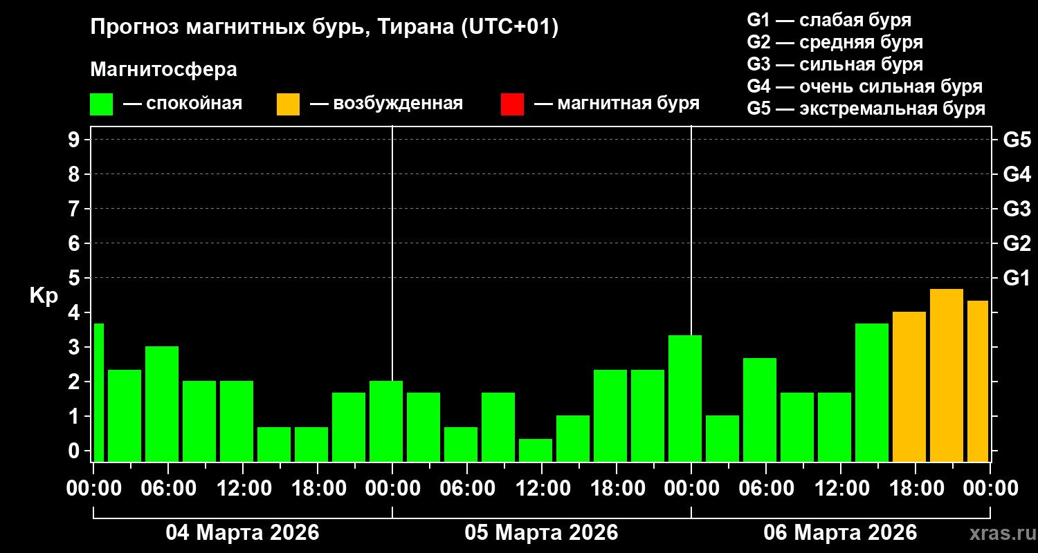 Прогноз геомагнитного индекса Kp