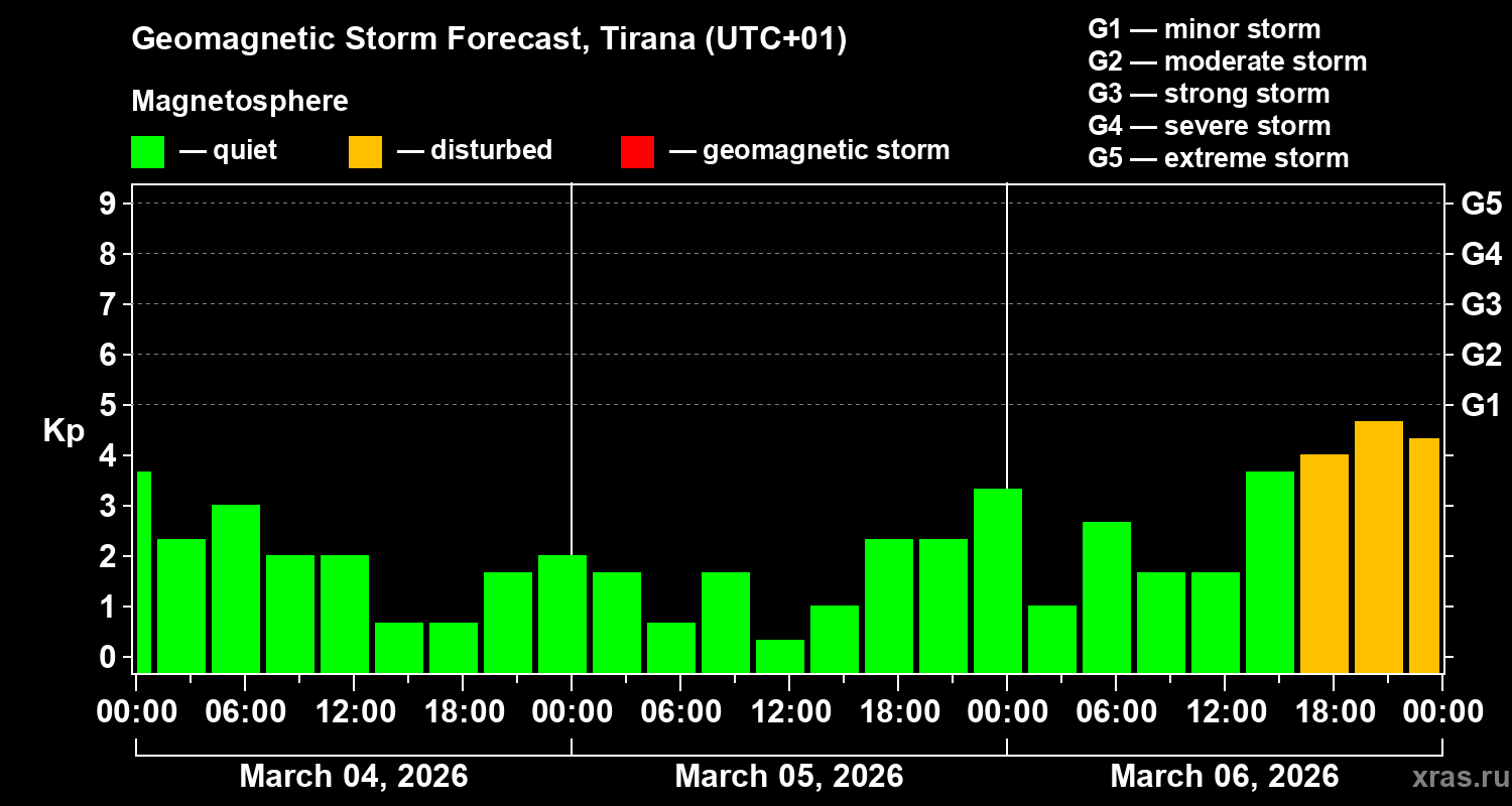 Forecast of the geomagnetic index Kp
