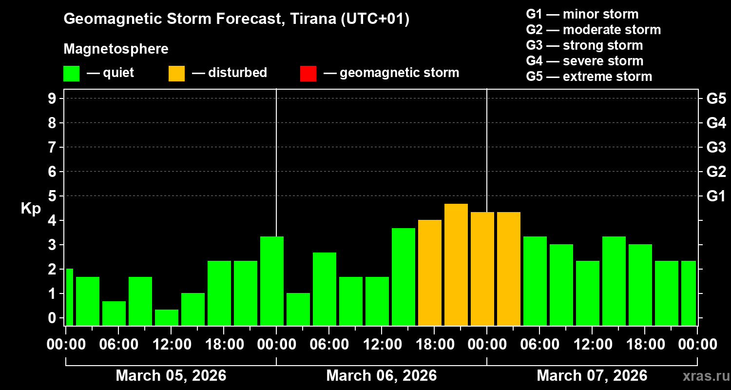 Forecast of the geomagnetic index Kp