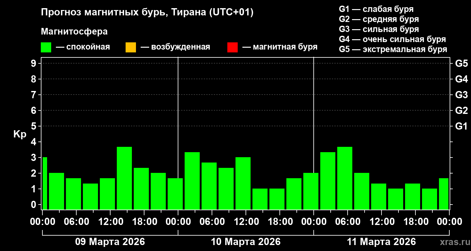Прогноз геомагнитного индекса Kp