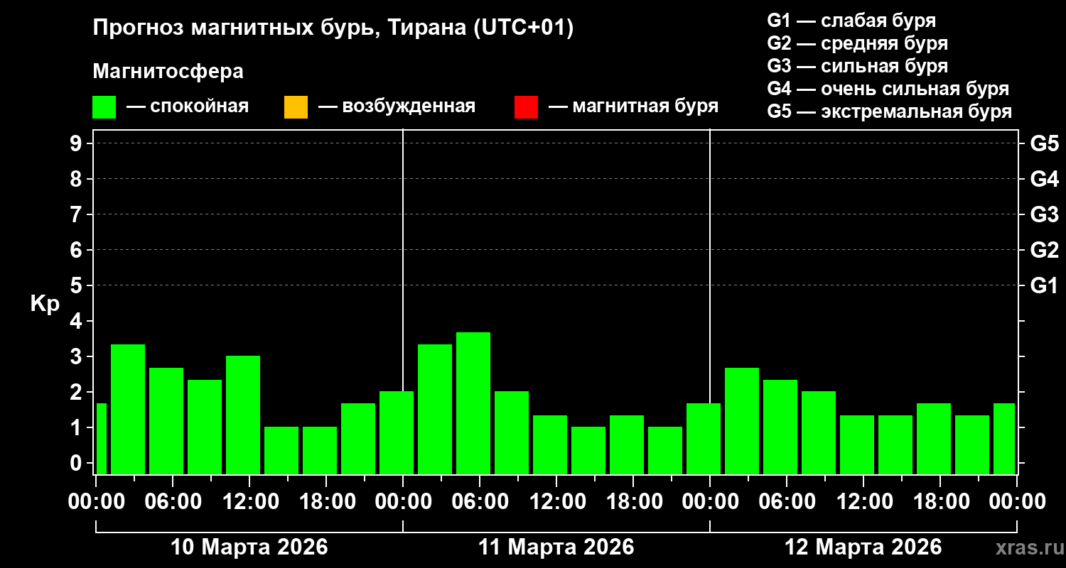 Прогноз геомагнитного индекса Kp