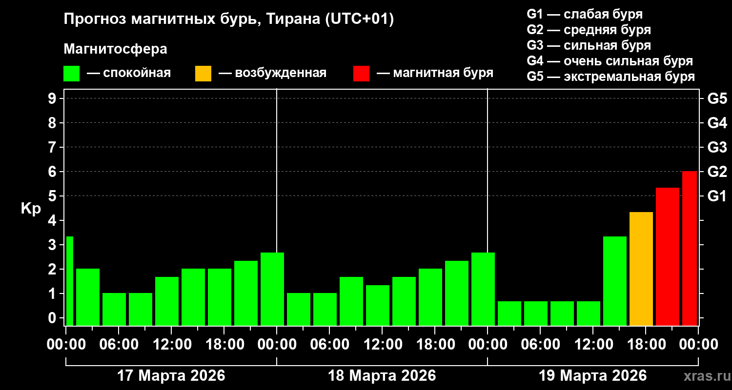 Прогноз геомагнитного индекса Kp
