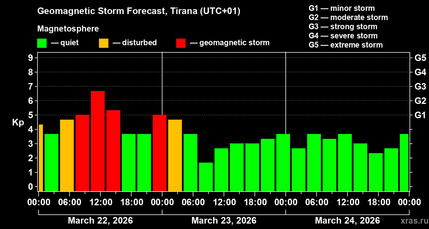 Forecast of the geomagnetic index Kp