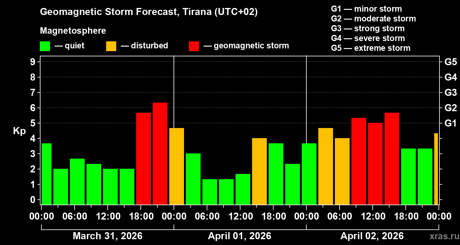 Forecast of the geomagnetic index Kp