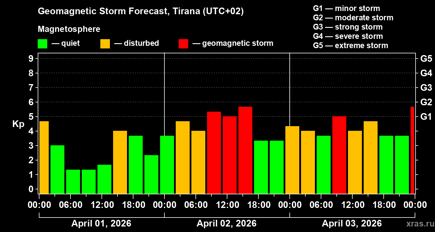 Forecast of the geomagnetic index Kp