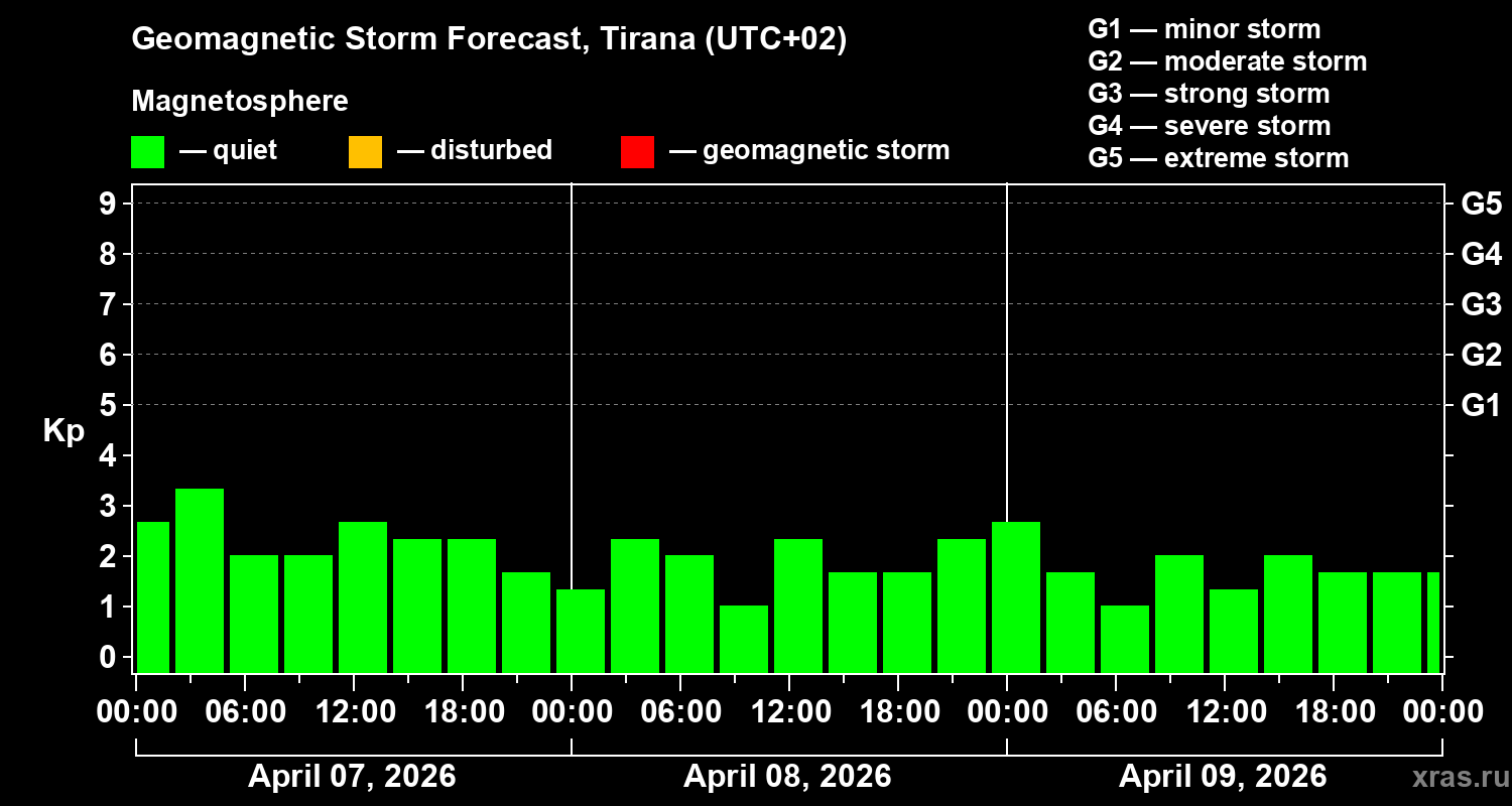 Forecast of the geomagnetic index Kp