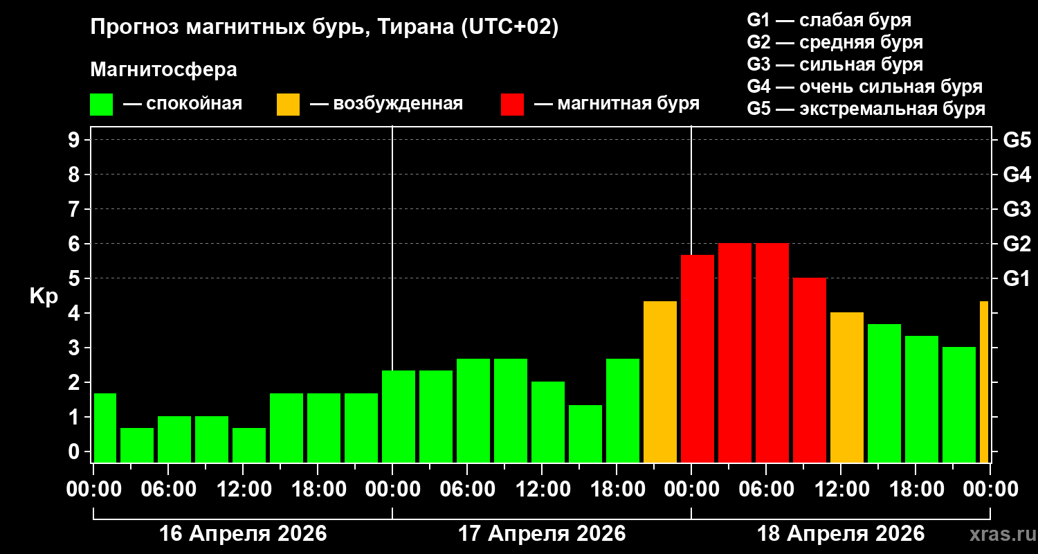 Прогноз геомагнитного индекса&nbsp;Kp