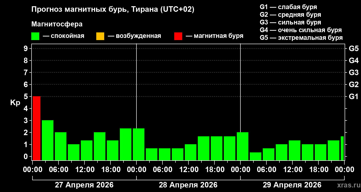 Прогноз геомагнитного индекса&nbsp;Kp
