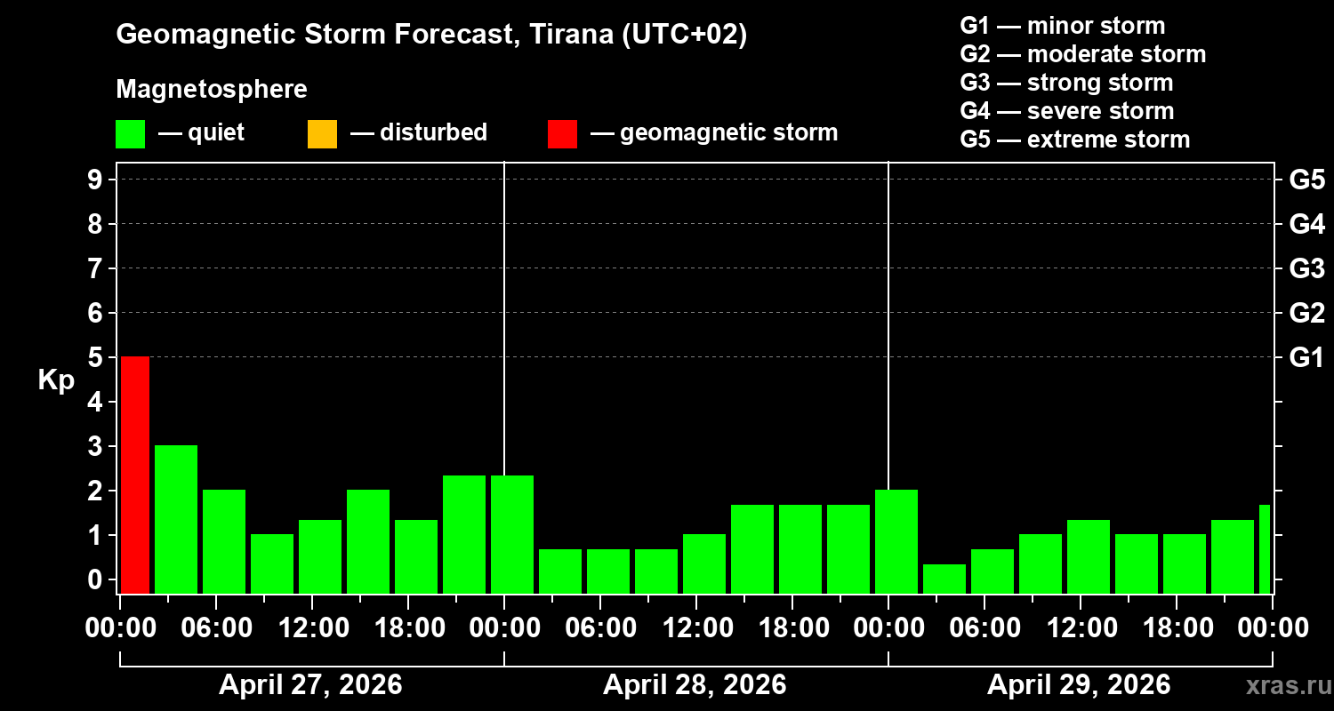 Forecast of the geomagnetic index&nbsp;Kp