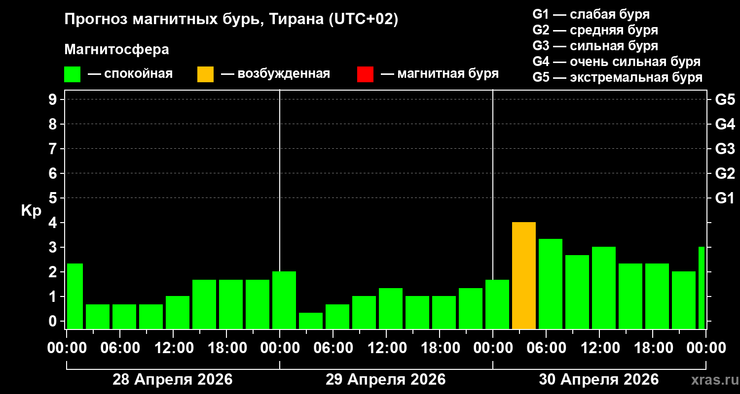 Прогноз геомагнитного индекса&nbsp;Kp