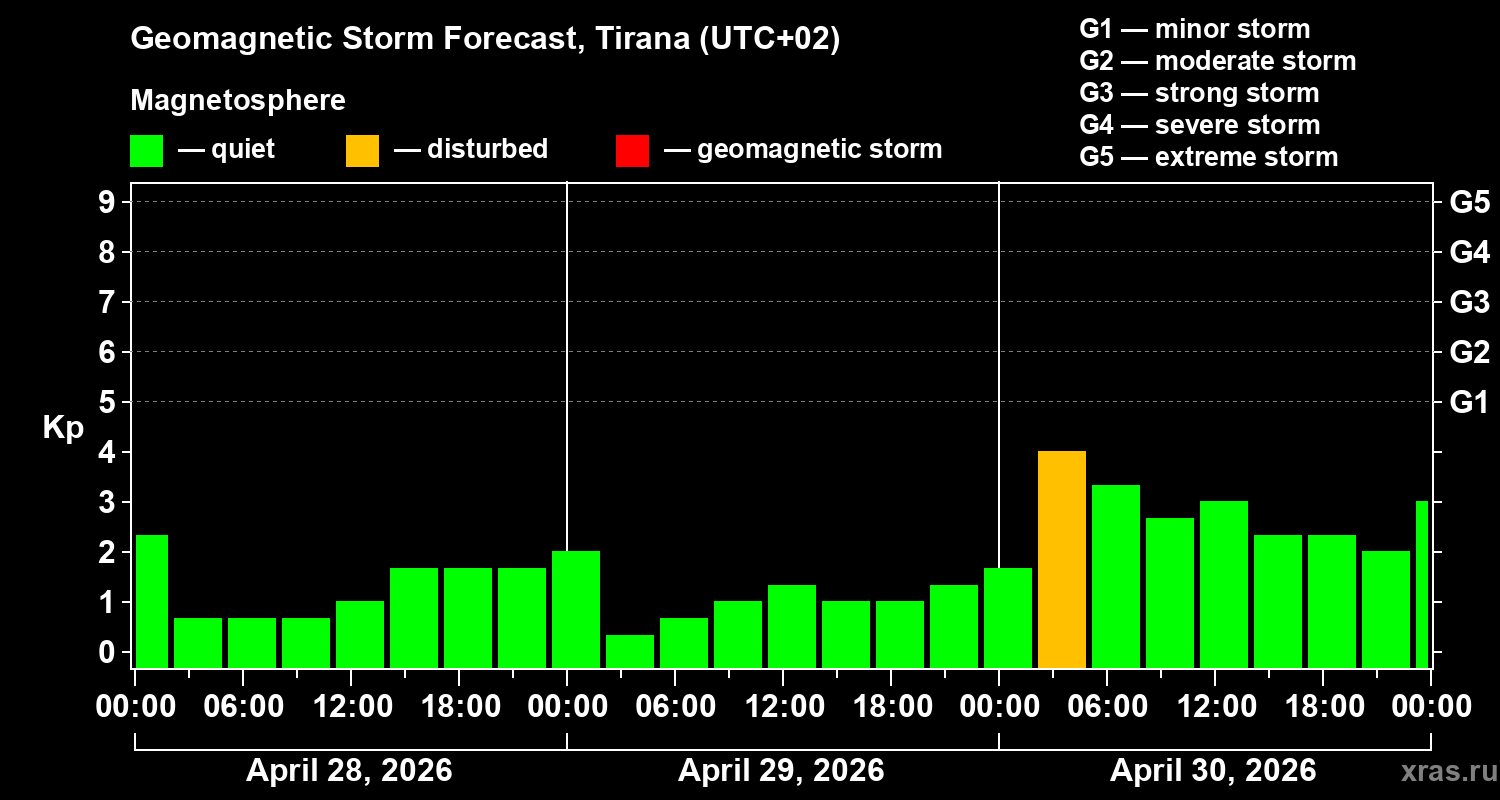 Forecast of the geomagnetic index&nbsp;Kp