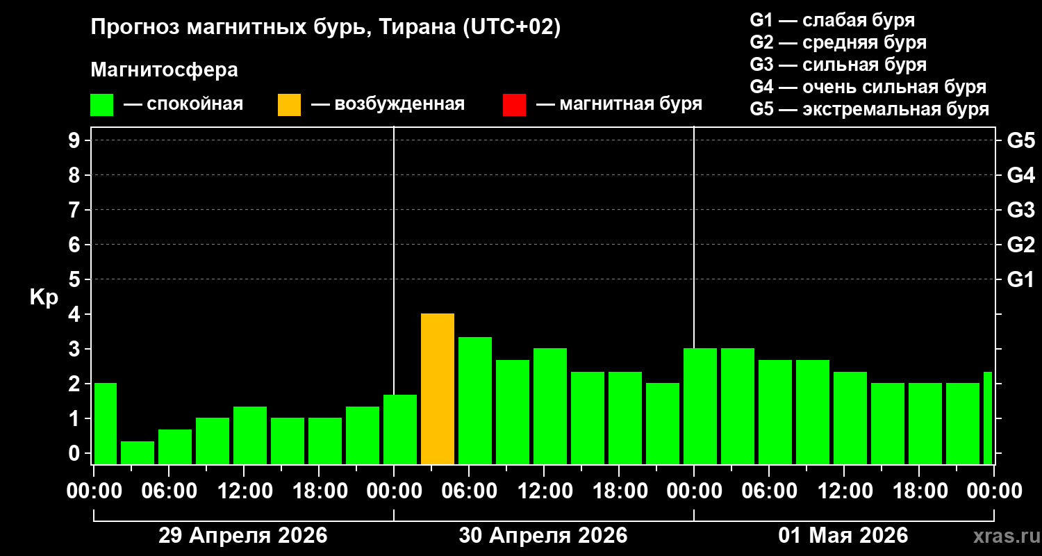 Прогноз геомагнитного индекса&nbsp;Kp