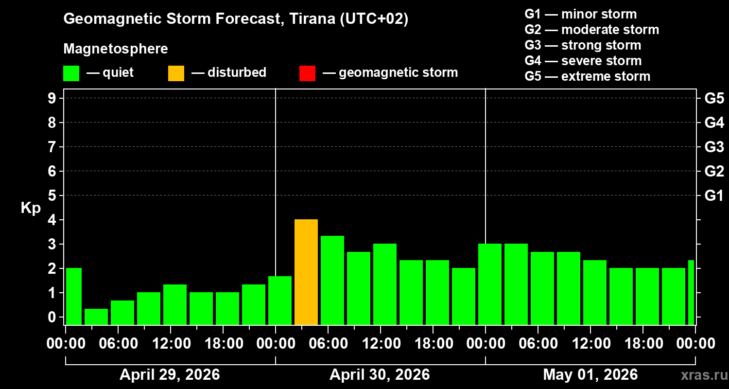Forecast of the geomagnetic index&nbsp;Kp
