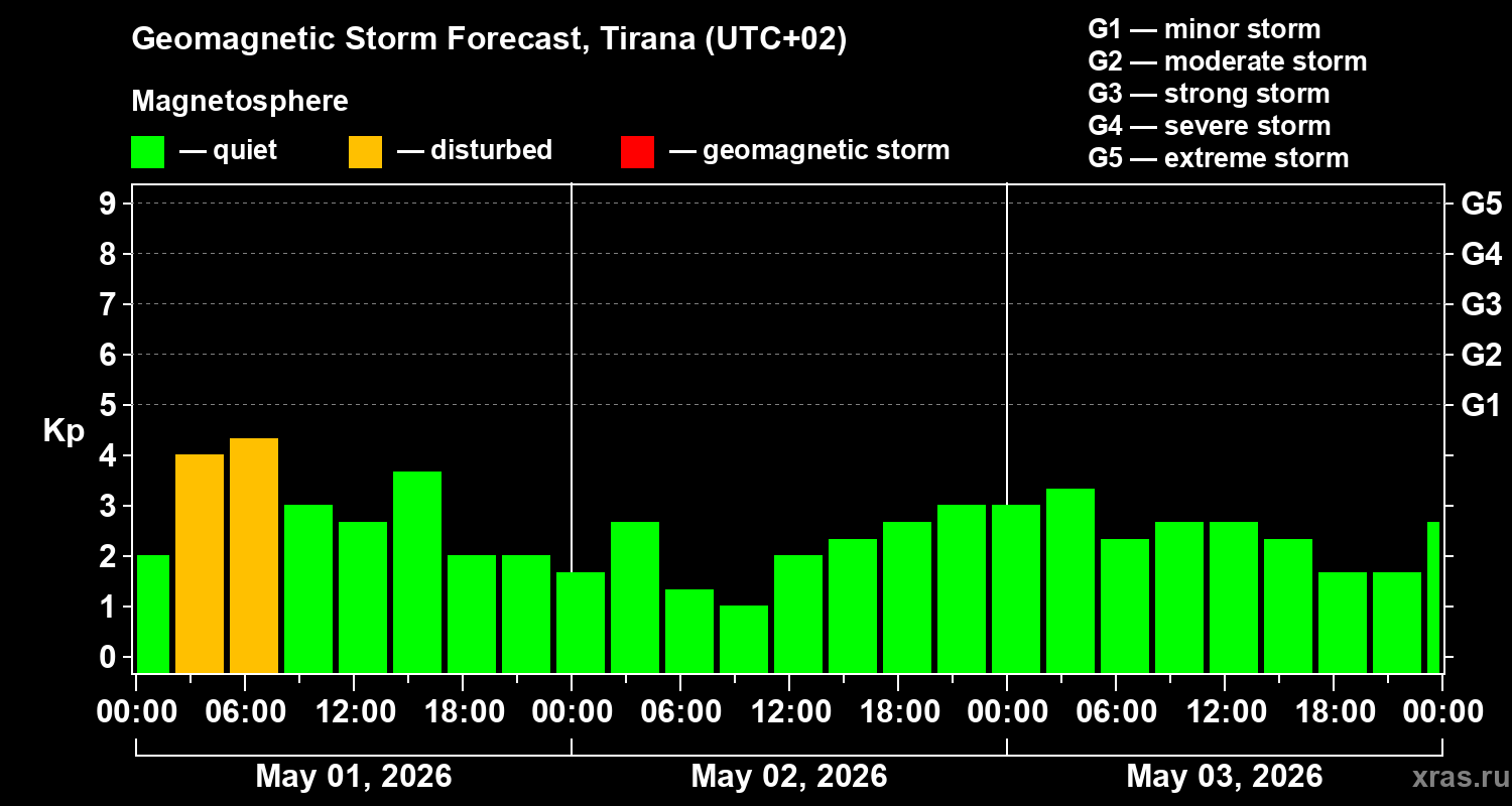 Forecast of the geomagnetic index&nbsp;Kp