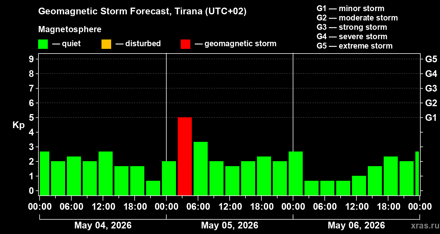Forecast of the geomagnetic index&nbsp;Kp