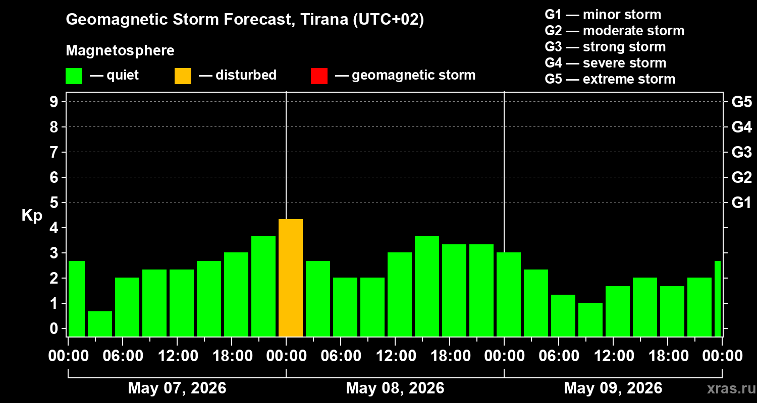 Forecast of the geomagnetic index&nbsp;Kp
