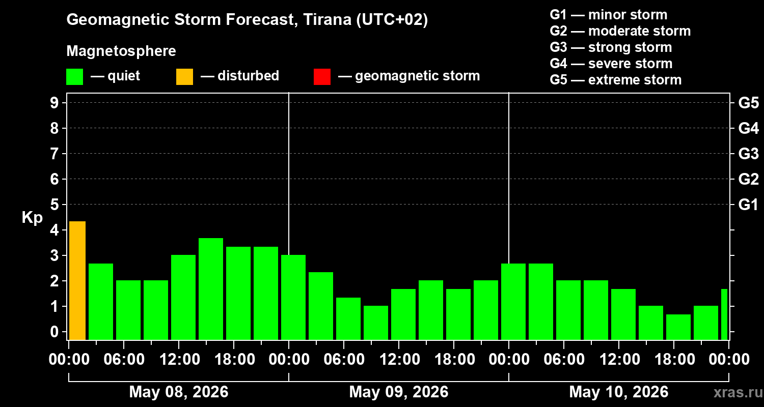 Forecast of the geomagnetic index&nbsp;Kp