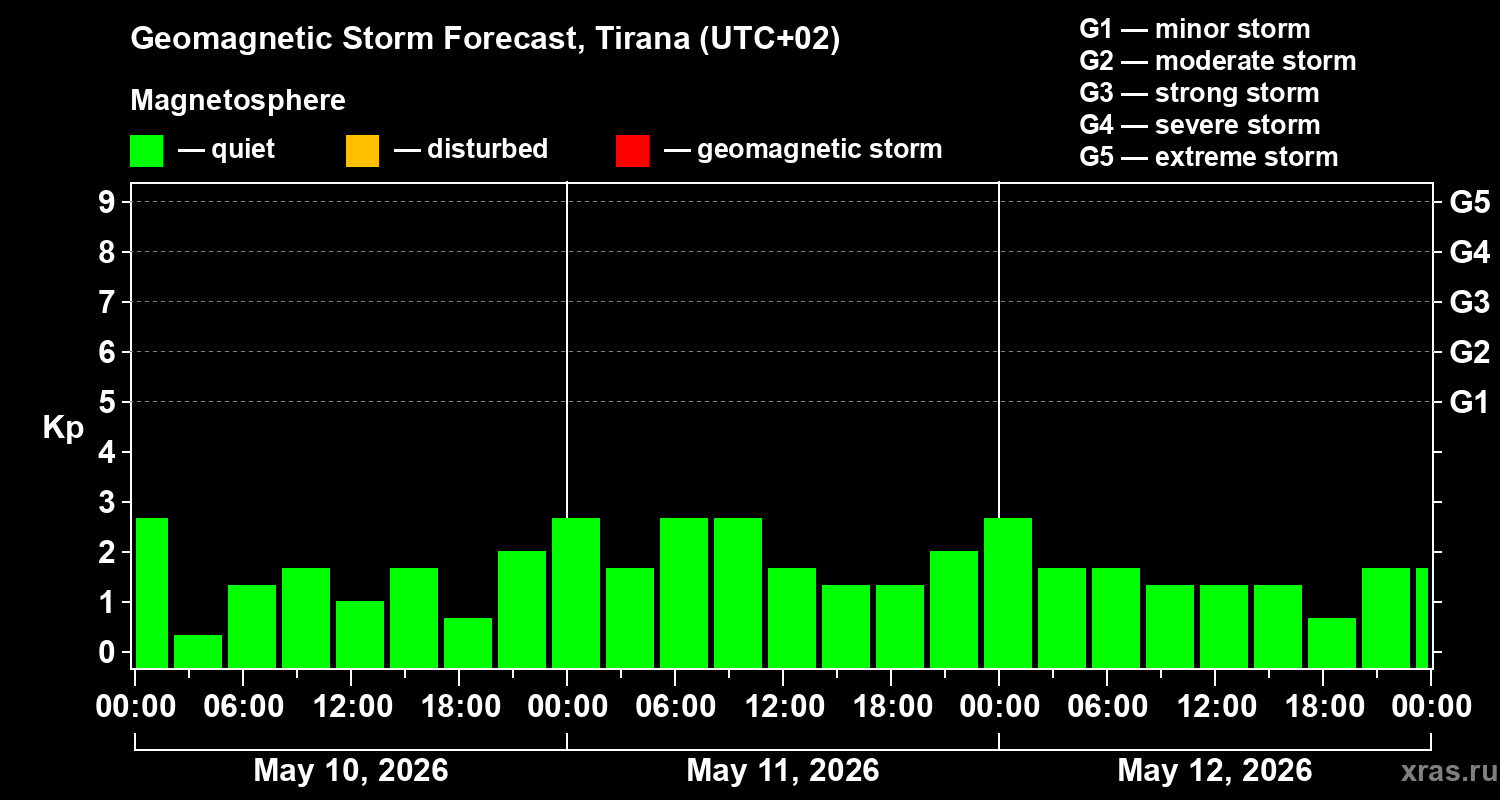 Forecast of the geomagnetic index&nbsp;Kp
