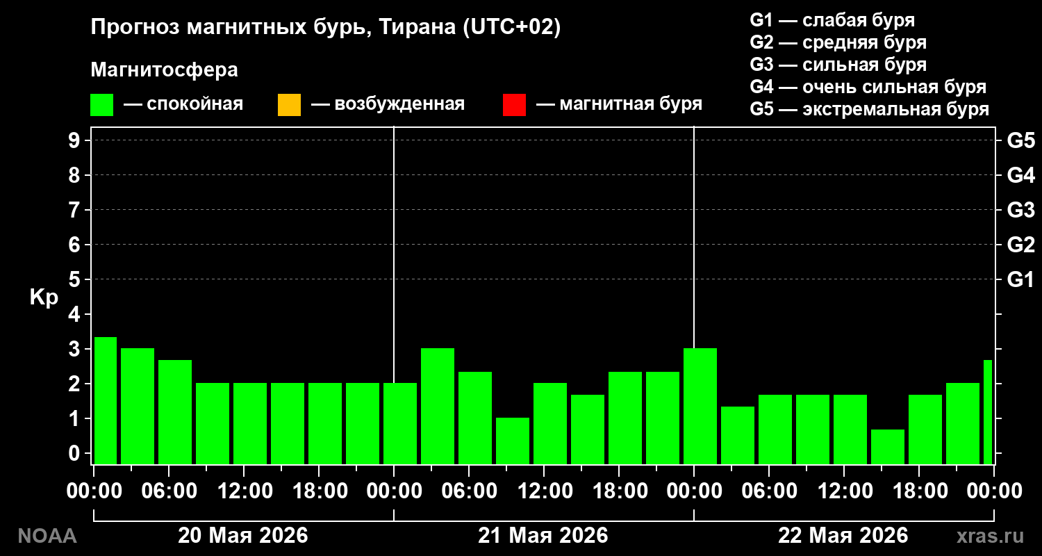 Прогноз геомагнитного индекса Kp на трое суток
