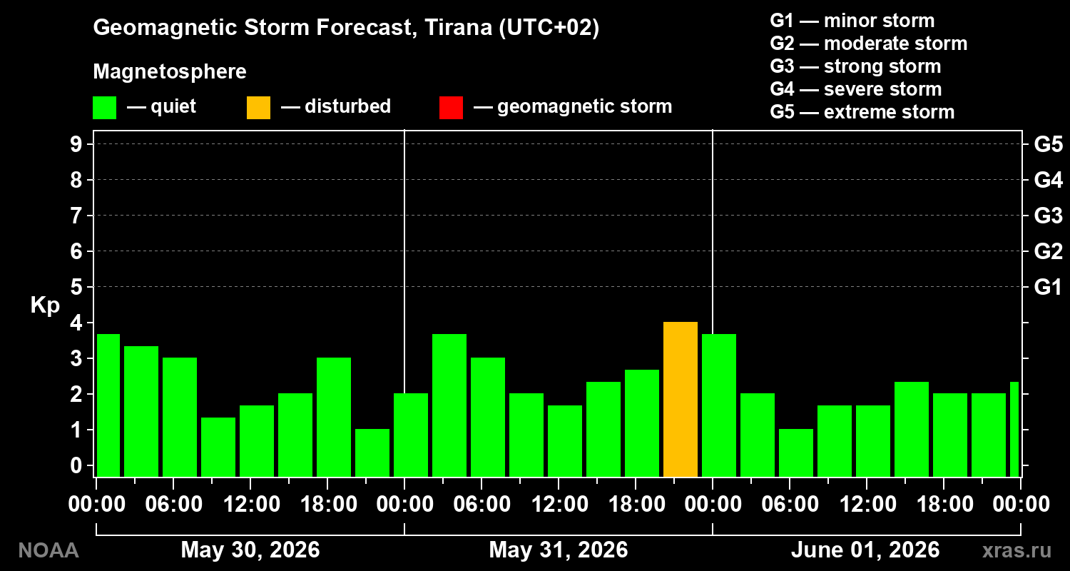 Geomagnetic index Kp forecast for three days