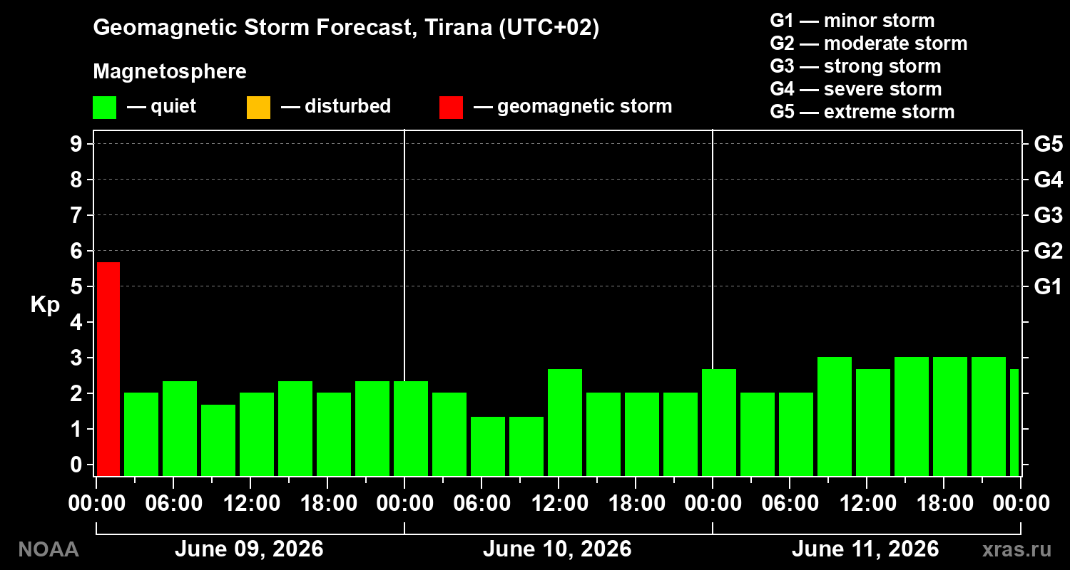 Geomagnetic index Kp forecast for three days