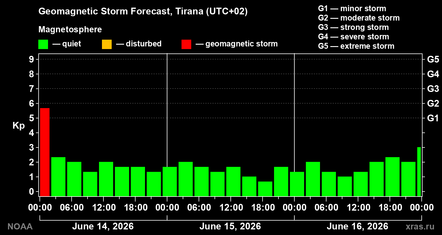 Geomagnetic index Kp forecast for three days