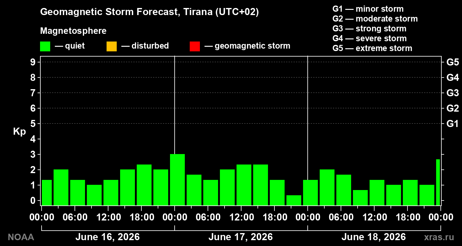 Geomagnetic index Kp forecast for three days