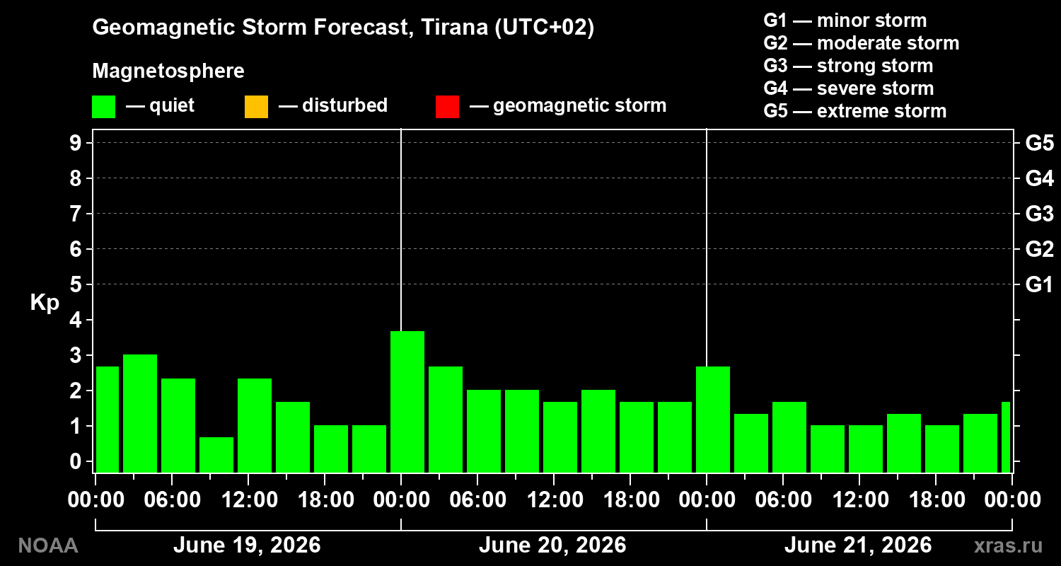 Geomagnetic index Kp forecast for three days