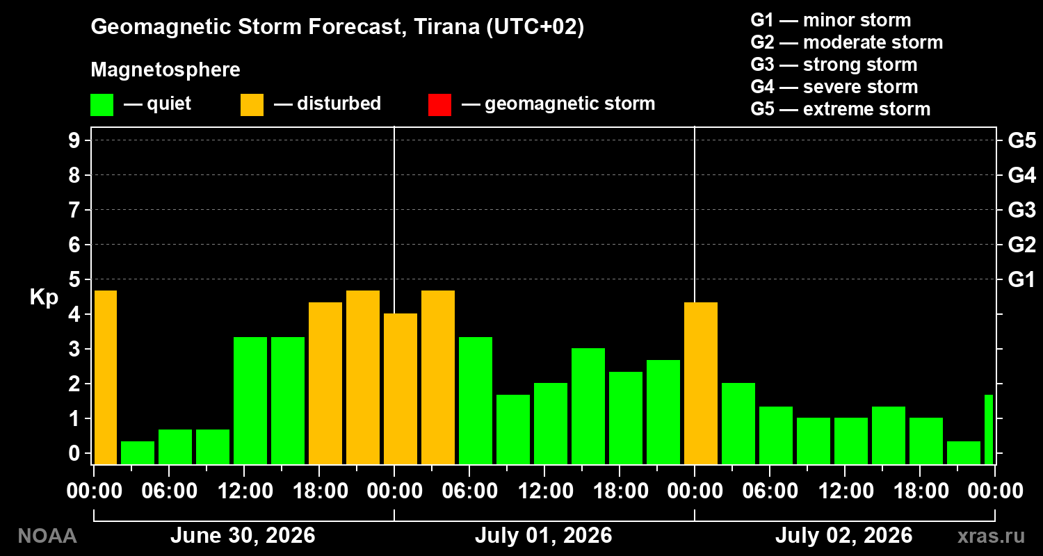 Geomagnetic index Kp forecast for three days