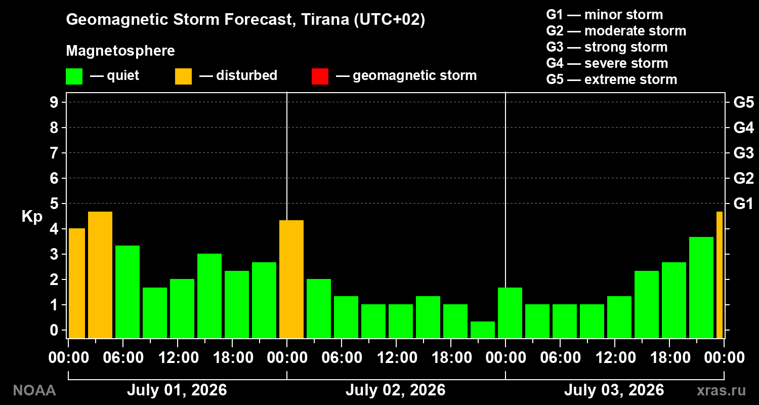 Geomagnetic index Kp forecast for three days