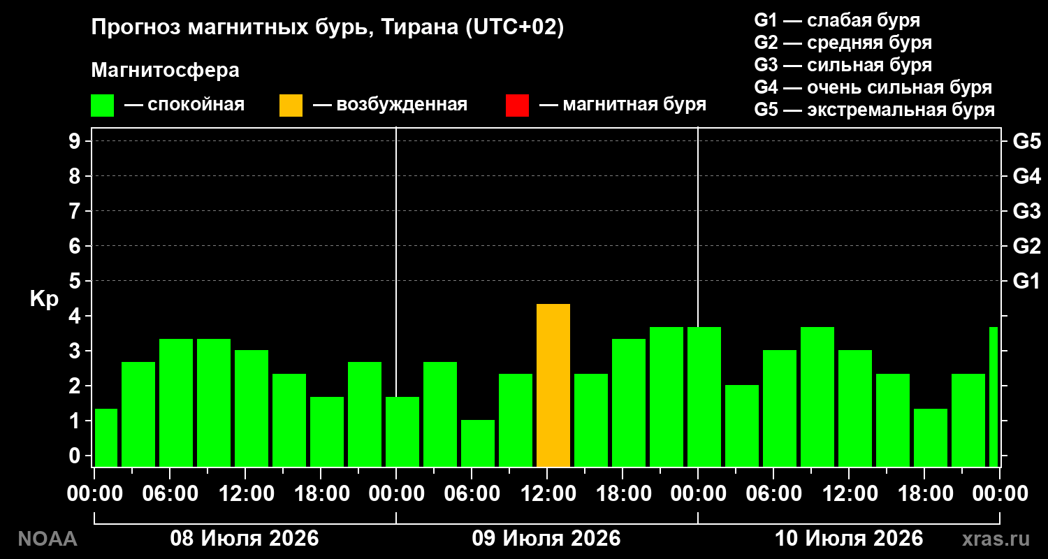 Прогноз геомагнитного индекса Kp на трое суток