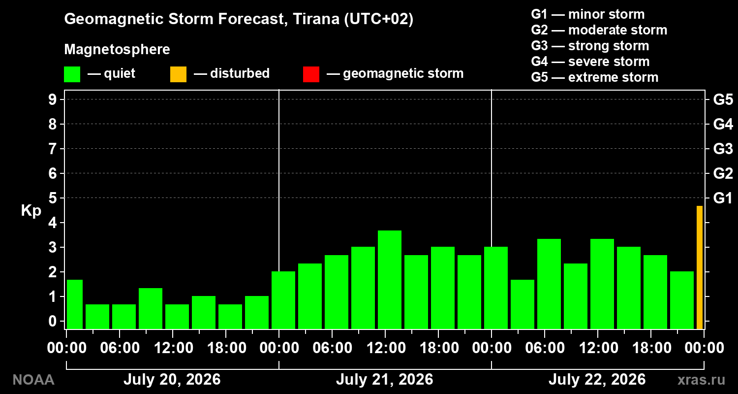 Geomagnetic index Kp forecast for three days