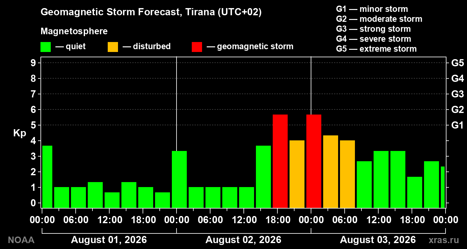 Geomagnetic index Kp forecast for three days