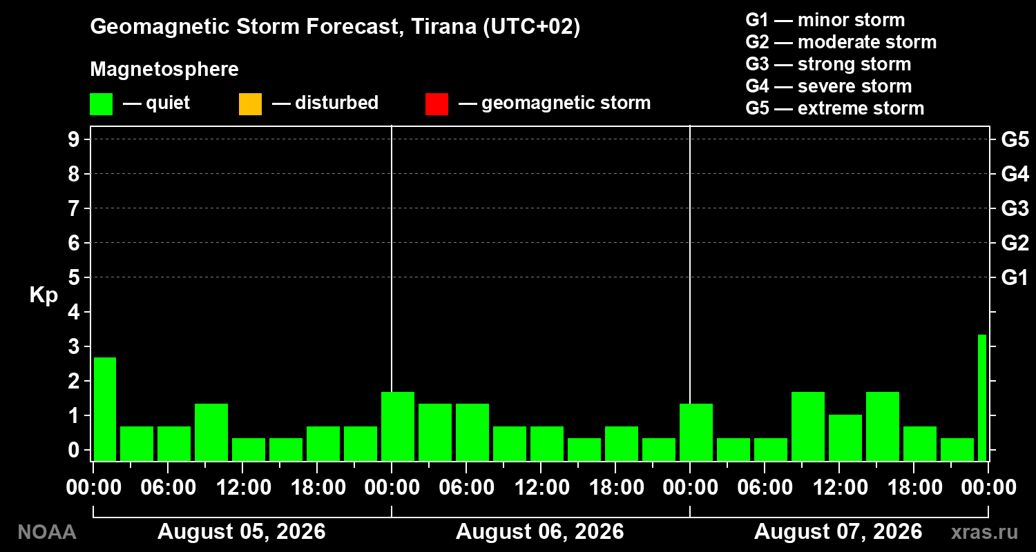 Geomagnetic index Kp forecast for three days
