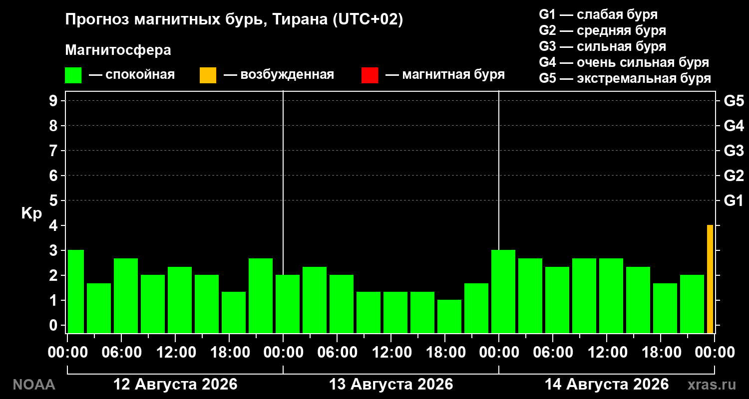 Прогноз геомагнитного индекса Kp на трое суток