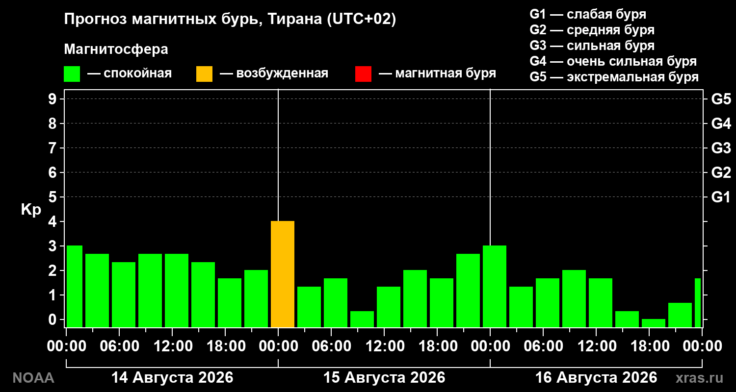 Прогноз геомагнитного индекса Kp на трое суток