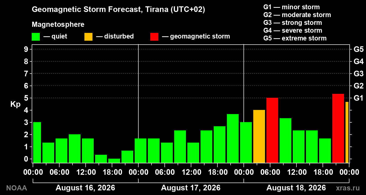 Geomagnetic index Kp forecast for three days