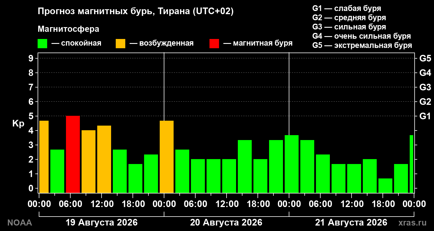 Прогноз геомагнитного индекса Kp на трое суток